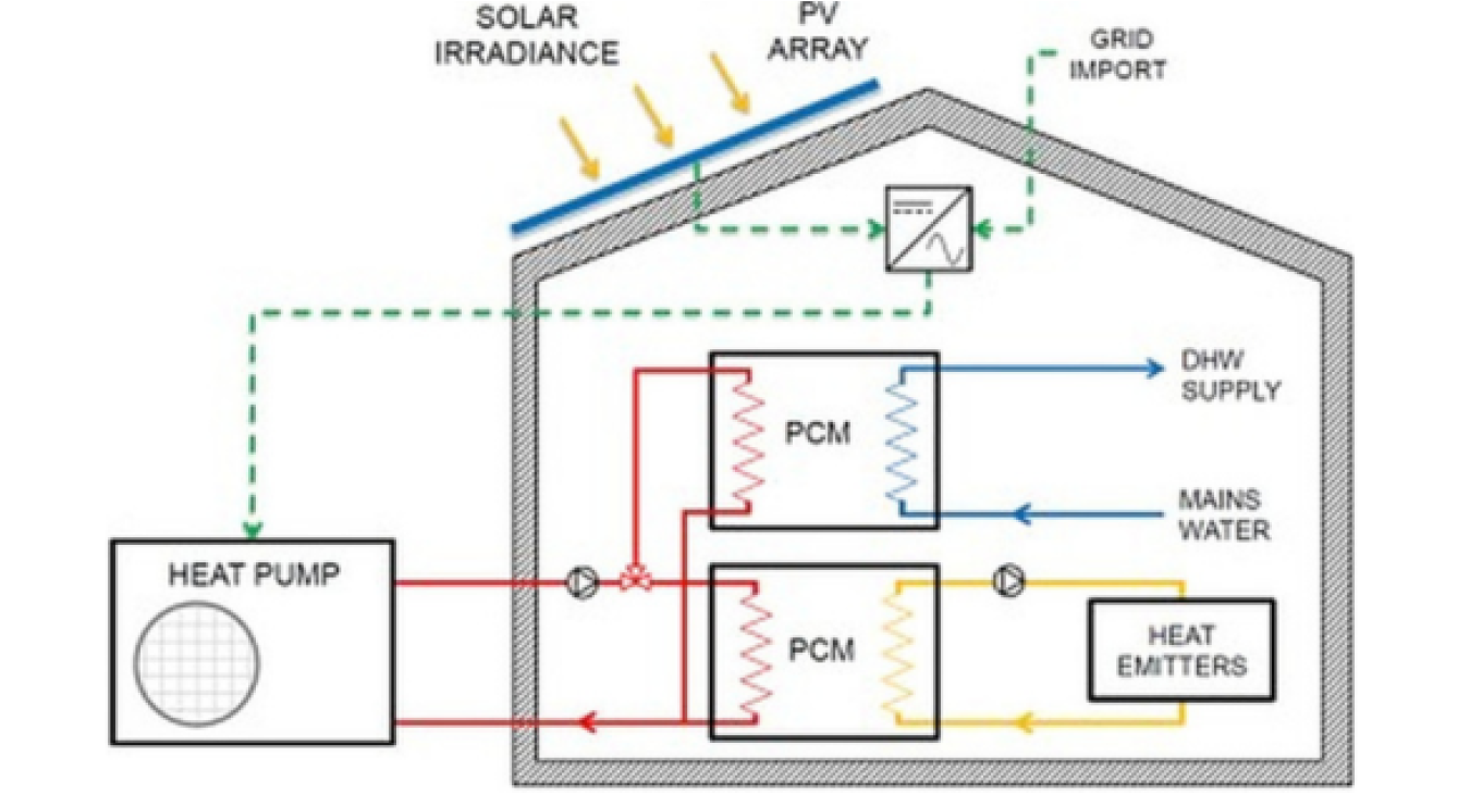 Solar PV & air source heat pumps